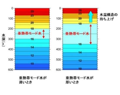 海景台風水|MIT Tech Review: 海洋内部の巨大水塊が台風強度に影響、東大。